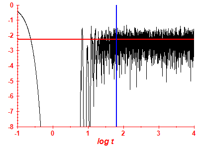 Survival probability log
